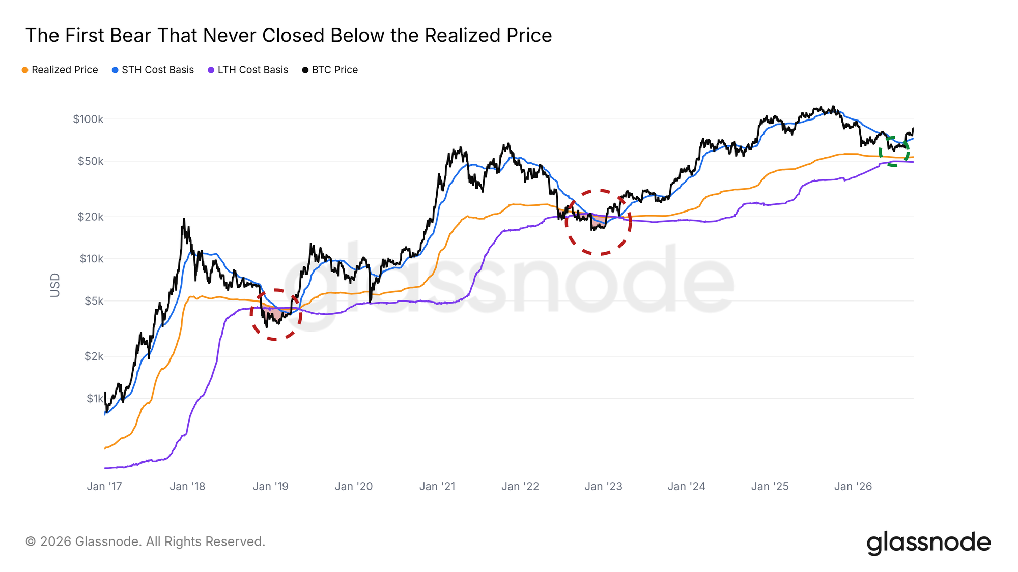 最浅熊市低点？Glassnode：比特币站稳关键成本带，9.5万-9.7万美元才是硬仗