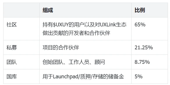 深度研究：从Cyber Connect到UXLink，细看Socialfi的迭代前进之路