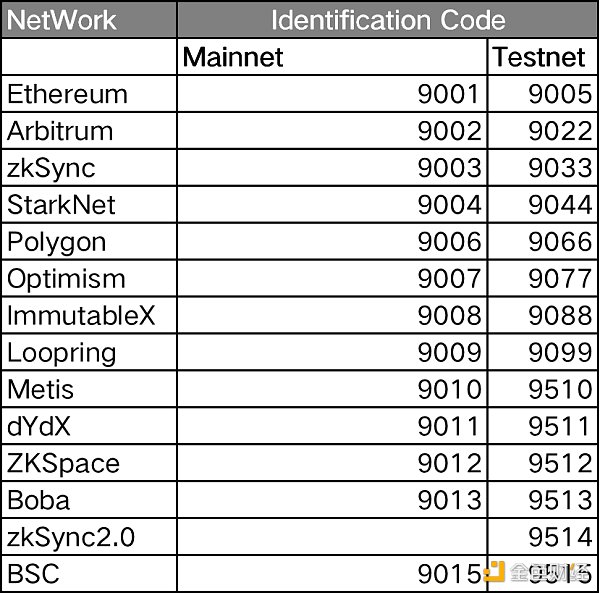 Layer2跨链桥战争：Orbiter VS Layerswap，谁更好用？