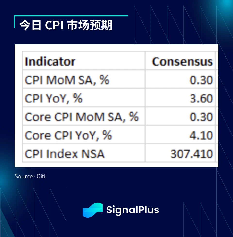 SignalPlus宏观研报(20231012)：鹰 & 鸽？重点关注今日CPI数据