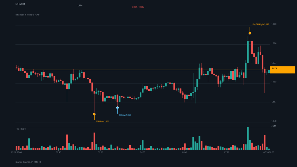 ETH/USDT K 線走勢｜Binance