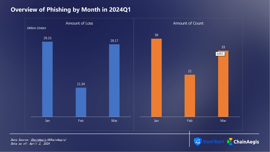 SharkTeam：2024年第一季度Web3安全报告