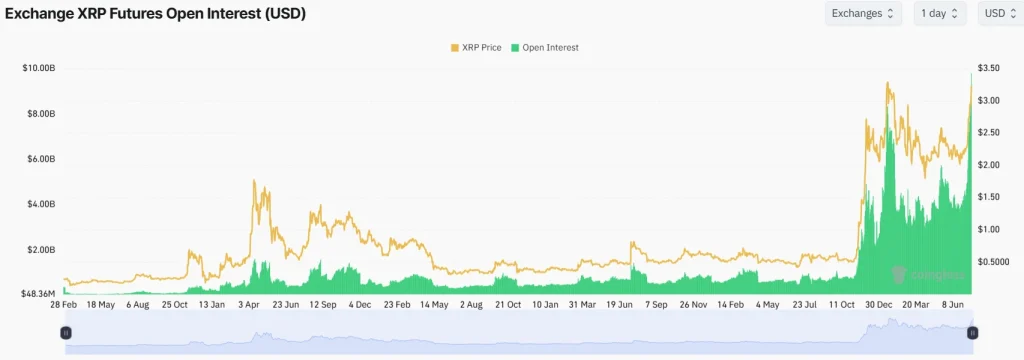 XRP Open Interest