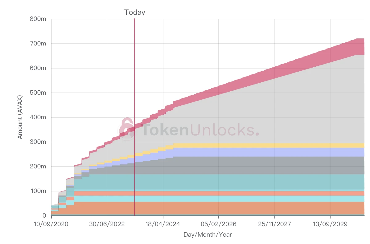 本周解锁代币详解：AVAX超1亿美元大额解锁；YGG解锁量占流通量9%