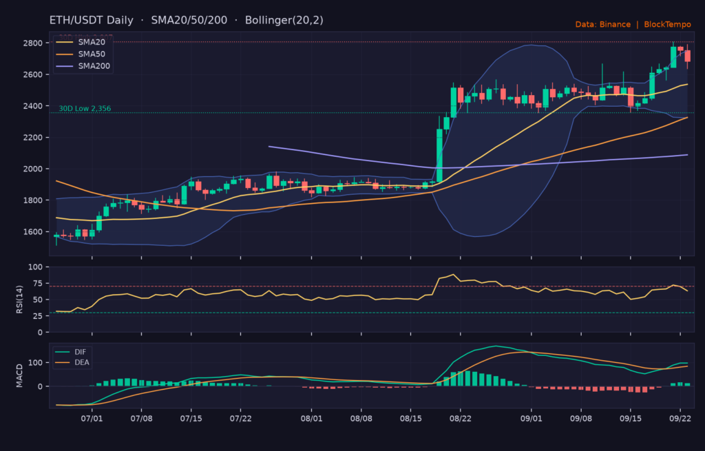 ETH/USDT 日線技術分析（SMA/布林/RSI/MACD）｜Binance