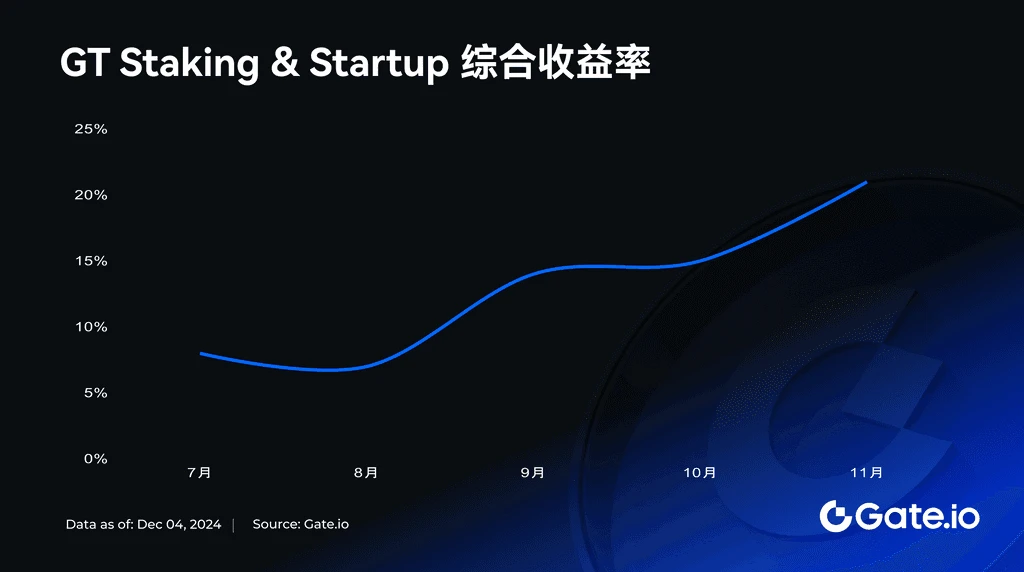 GT突破13.329USDT创历史新高，持有者尽享专属空投及挖矿等福利