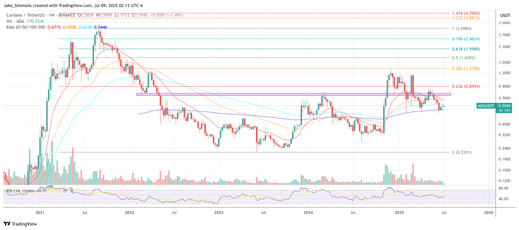 Cardano price