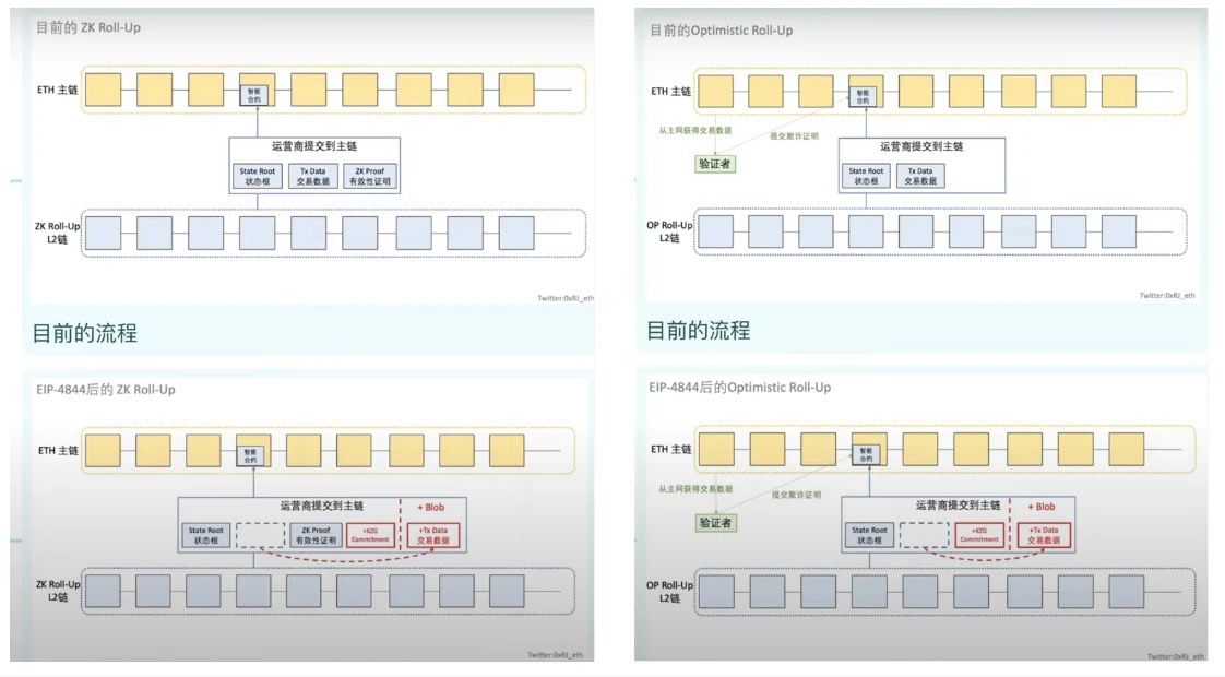 公链终局会是区块链模块化么？——以太坊模块化及Celestia学习