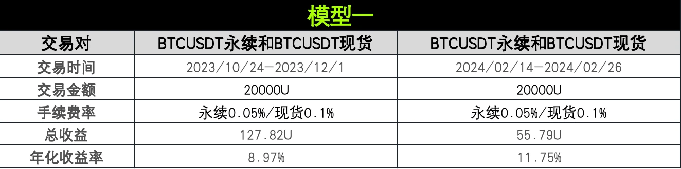 策略实测04｜OKX与AICoin研究院：资金费套利策略