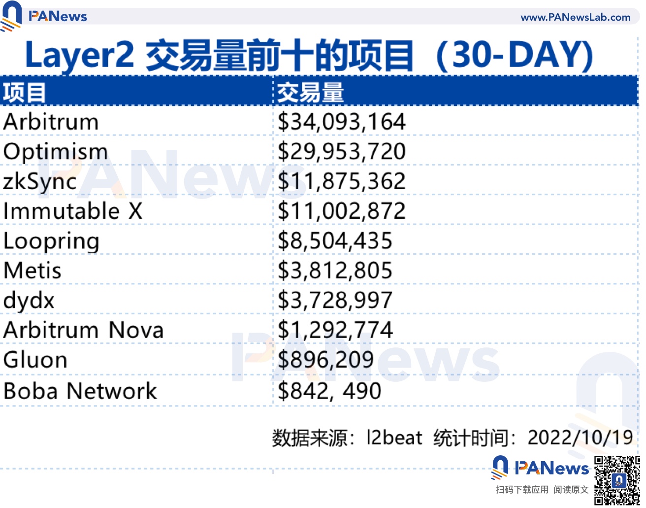 概览Layer2市场现状：Arbitrum占据50%以上的市场，ZkSync蓄势待发