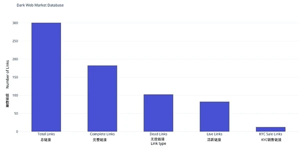 调查：暗网销售KYC钱包真相