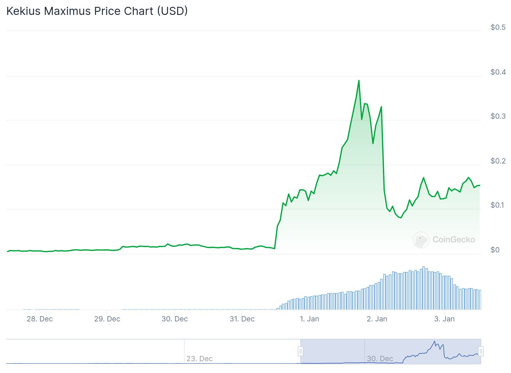 Kekius Maximus Price Rally