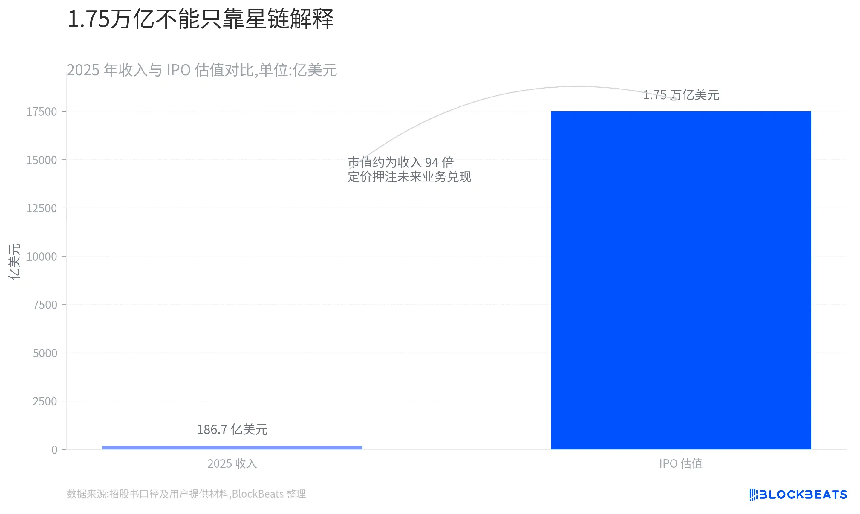 星链赚钱，AI烧钱，1.7万亿的SpaceX，买不买？