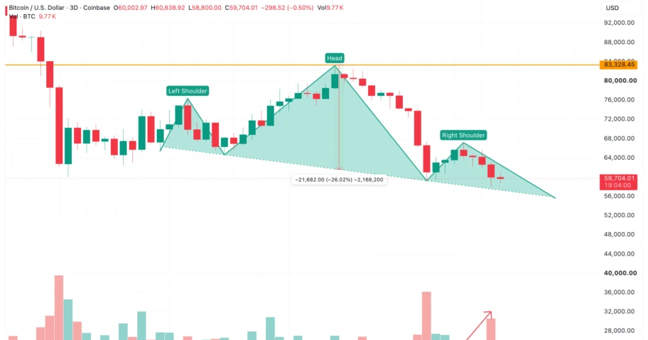 Bitcoin Faces New Test After Dropping Toward a Crucial Trendline