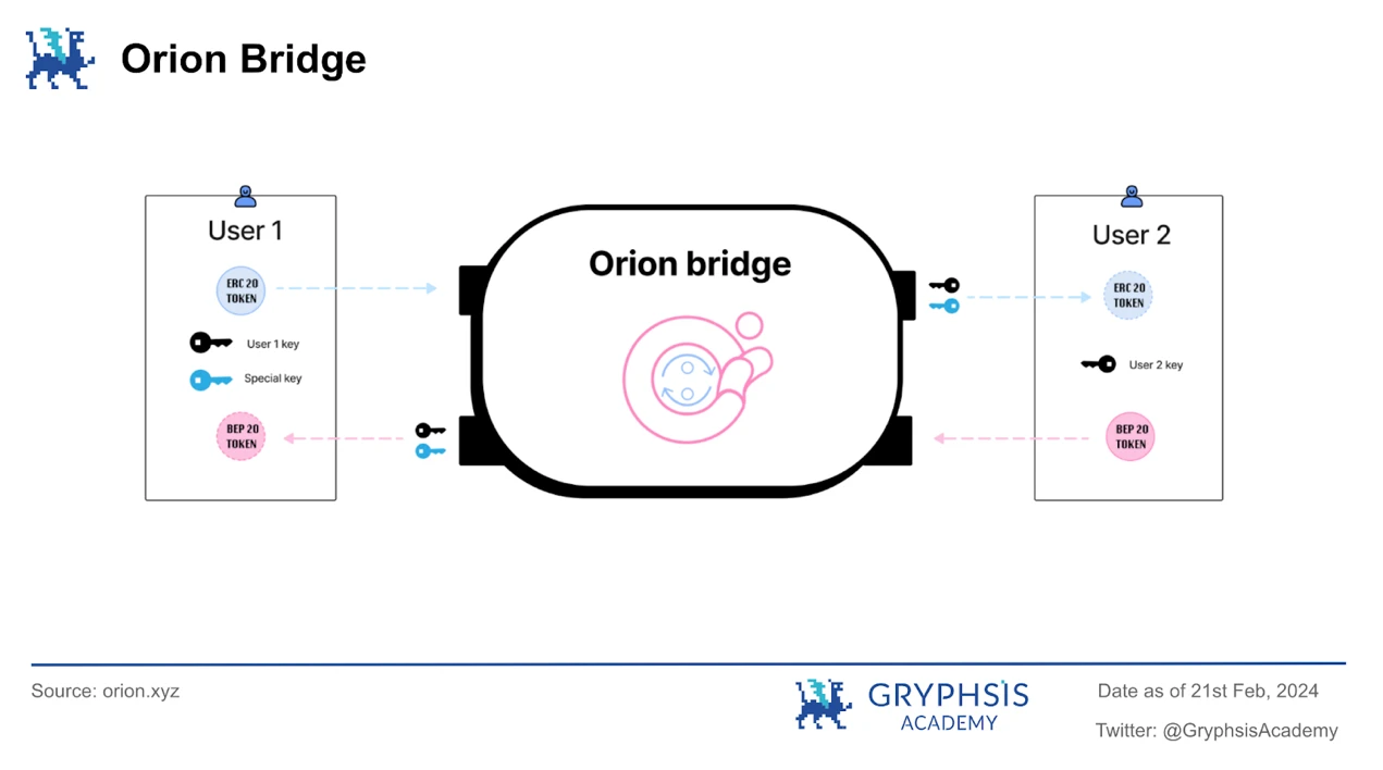 深度解析Orion: 聚合终极流动性，驱动加密交易新态势