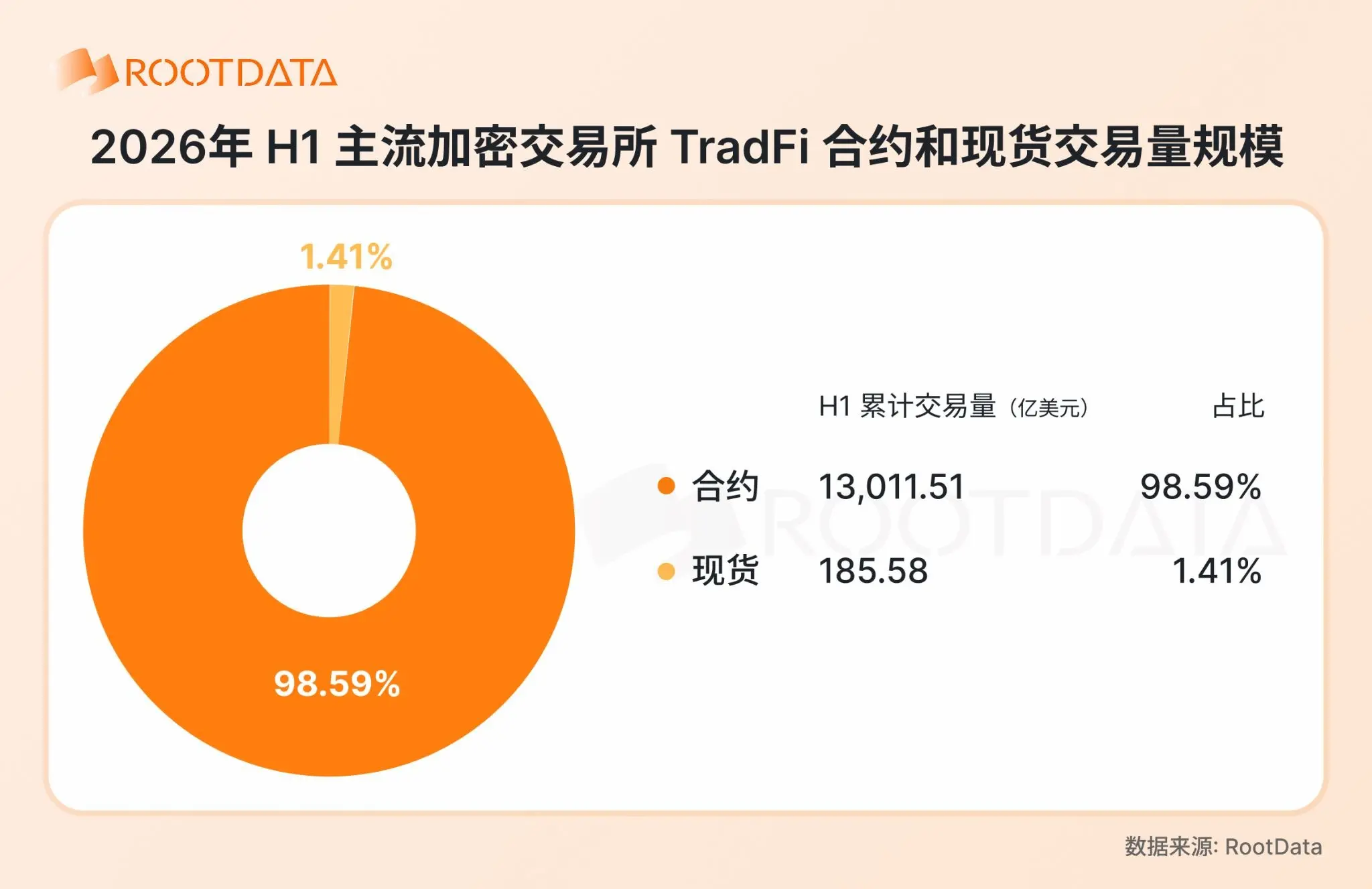 2026 年加密 TradFi 格局报告：爆发式增长下竞争如何演化？｜RootData Research