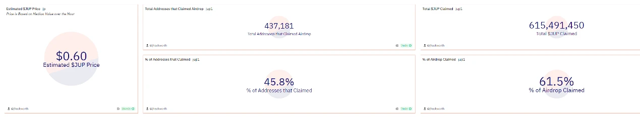 数据解读Jupiter空投情况：单个地址最高获利超13万美元