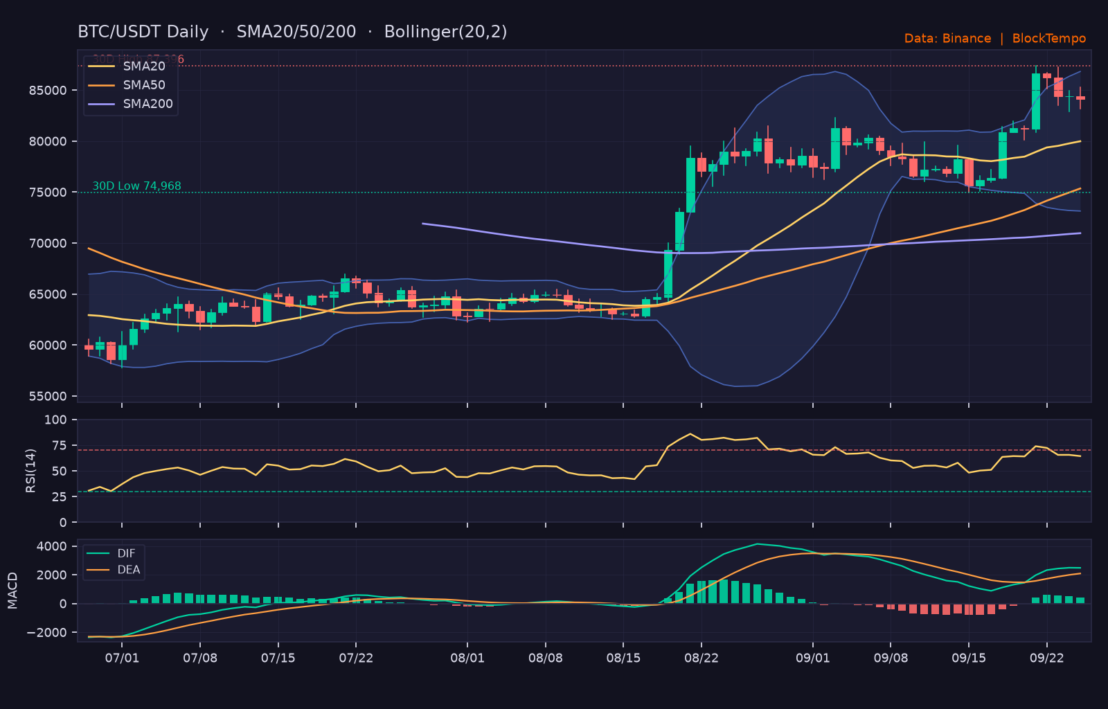 BTC/USDT 日線技術分析（SMA/布林/RSI/MACD）｜Binance