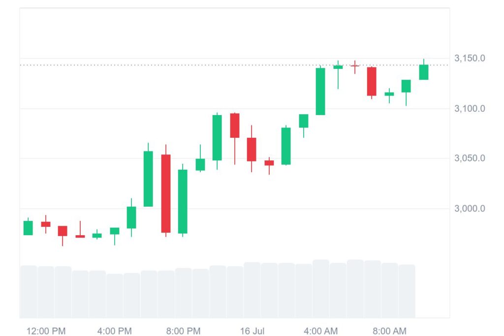 $ETH Crosses $3100