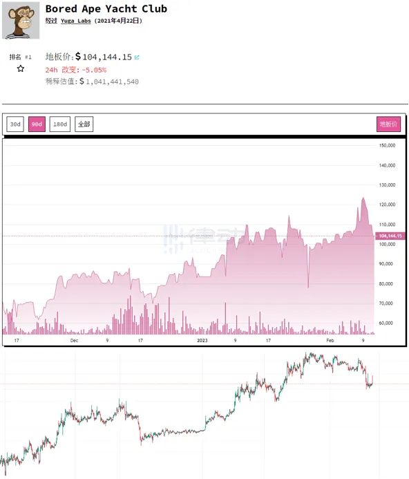 NFTFi战场难解难分，NFT借贷协议ParaSpace异军突起