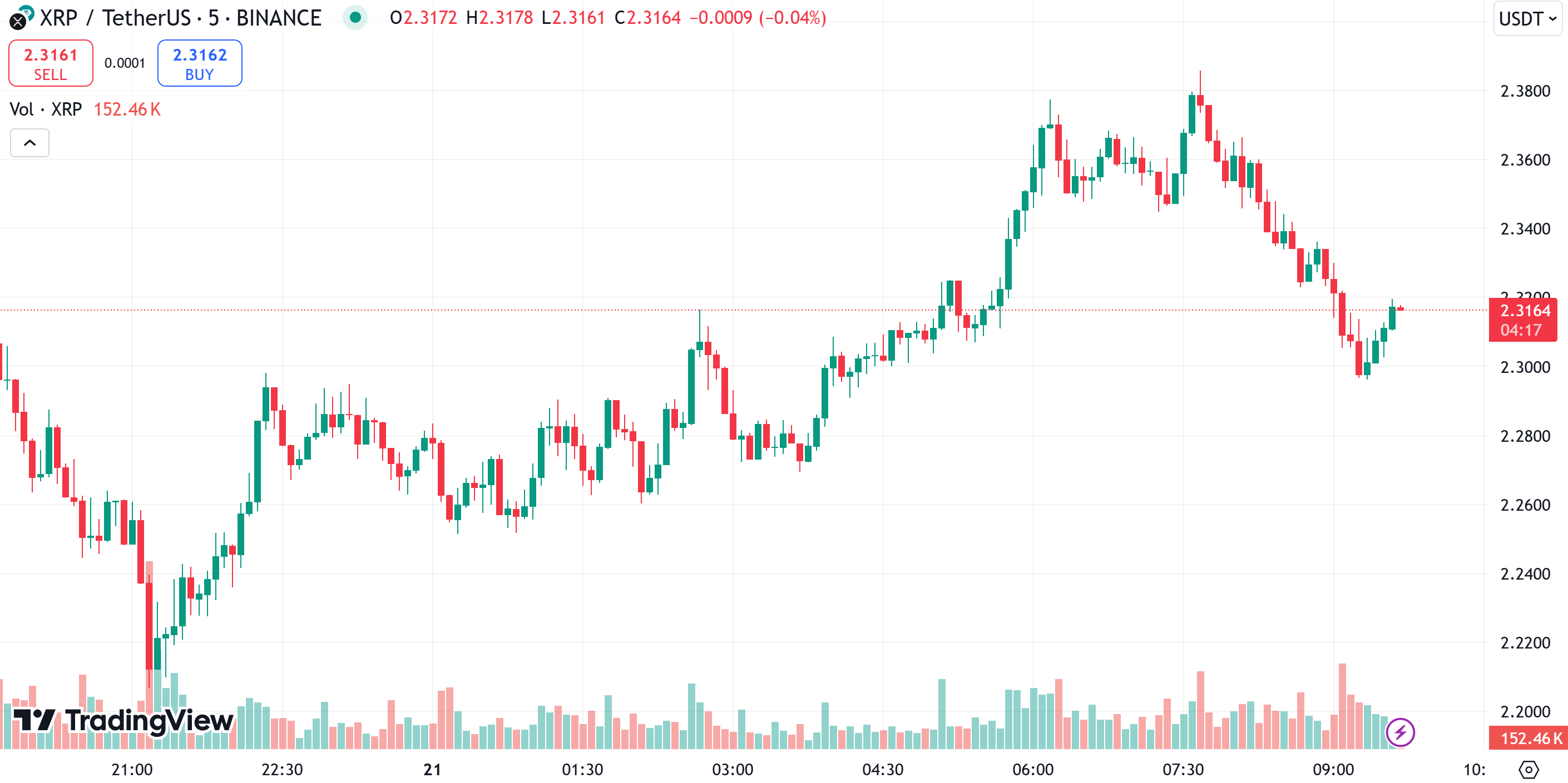 XRP price chart