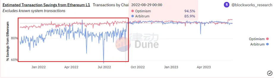 应用链的夏天来了？一文梳理采用OP Stack的项目