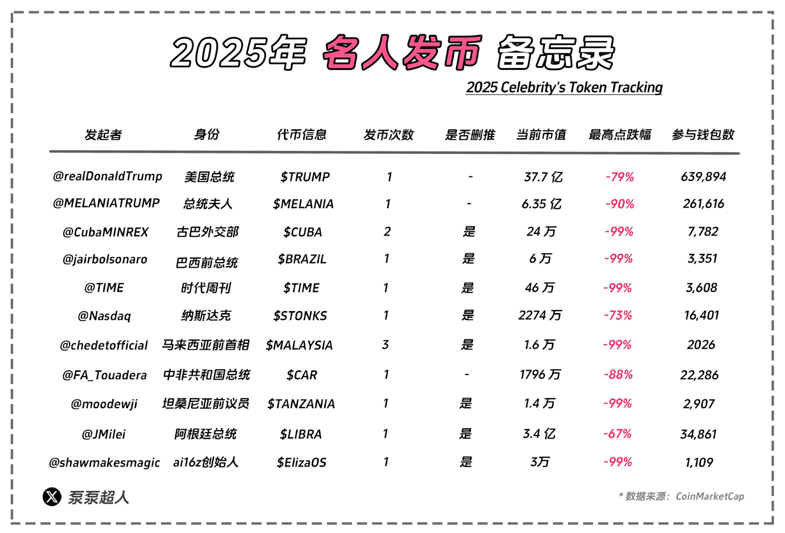 Libra上演猎杀游戏：近三成大户高位接盘，超7万地址被收割