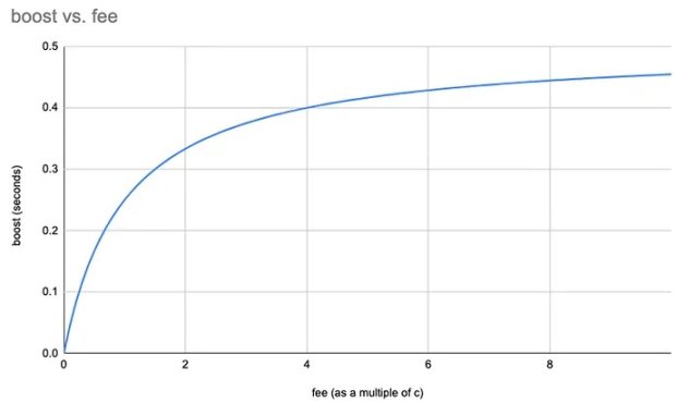 万字详谈Rollup排序器的去中心化道路