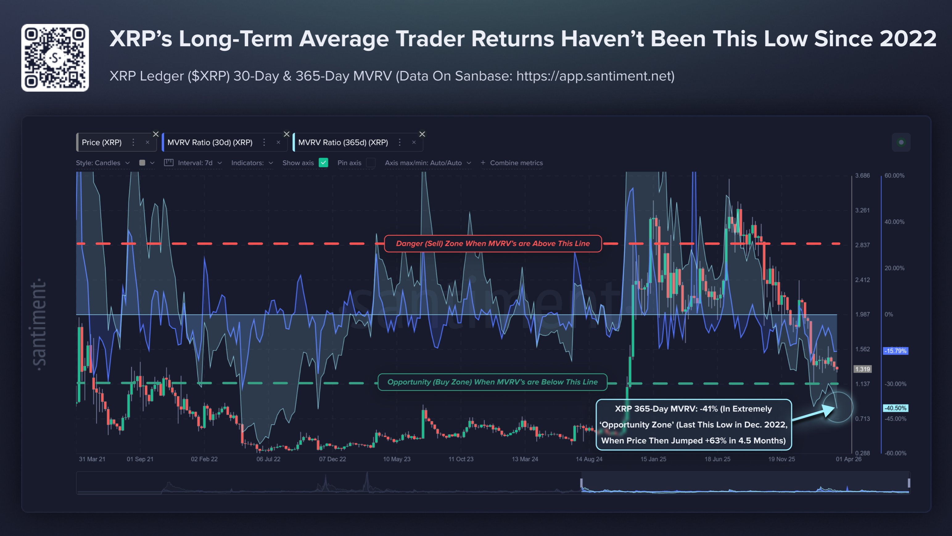 XRP 1-Year MVRV Falls To -41%, Lowest Since FTX Crash