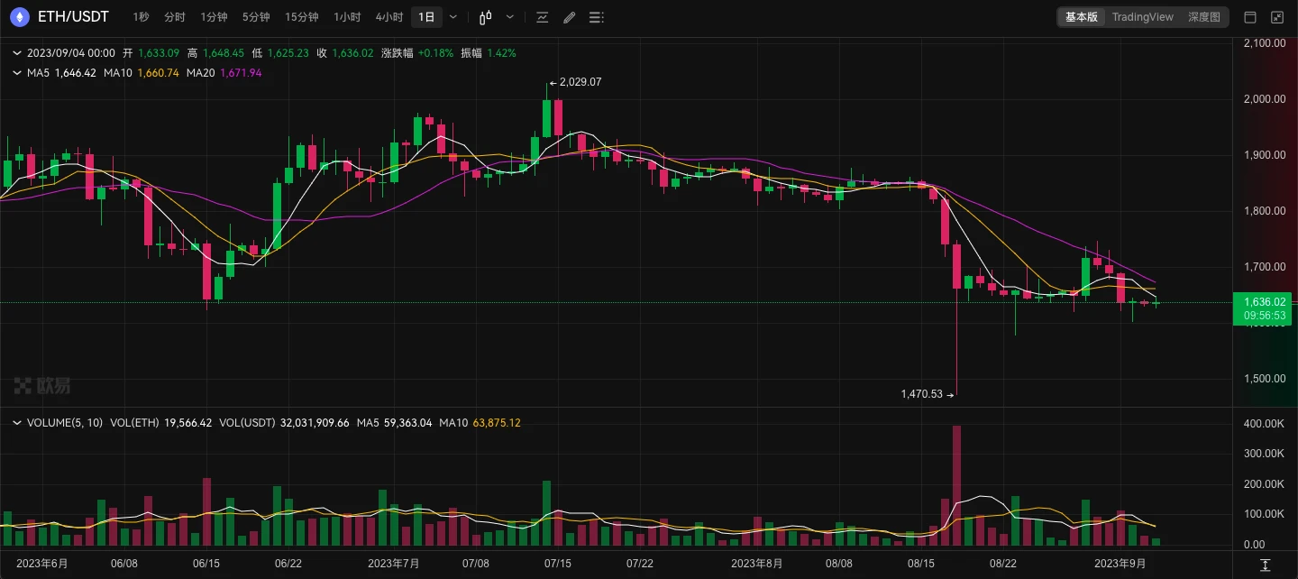 ETH周报 | 以太坊基金会正式推出以太坊执行层规范；Bitwise请求撤回ETF申请（8.28-9.3）