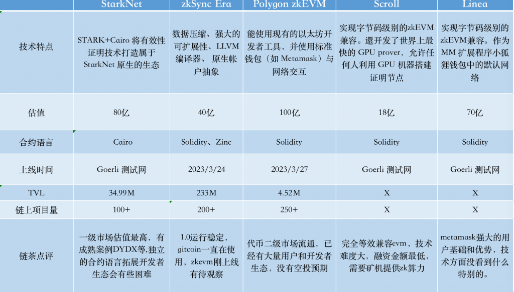 全面对比以太坊主流ZK系Layer2