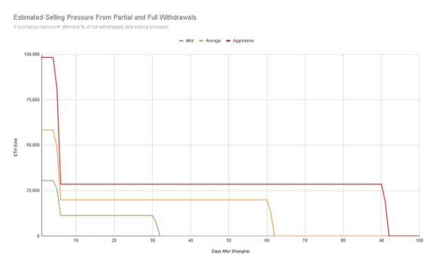 一文探讨以太坊上海升级后的ETH抛压
