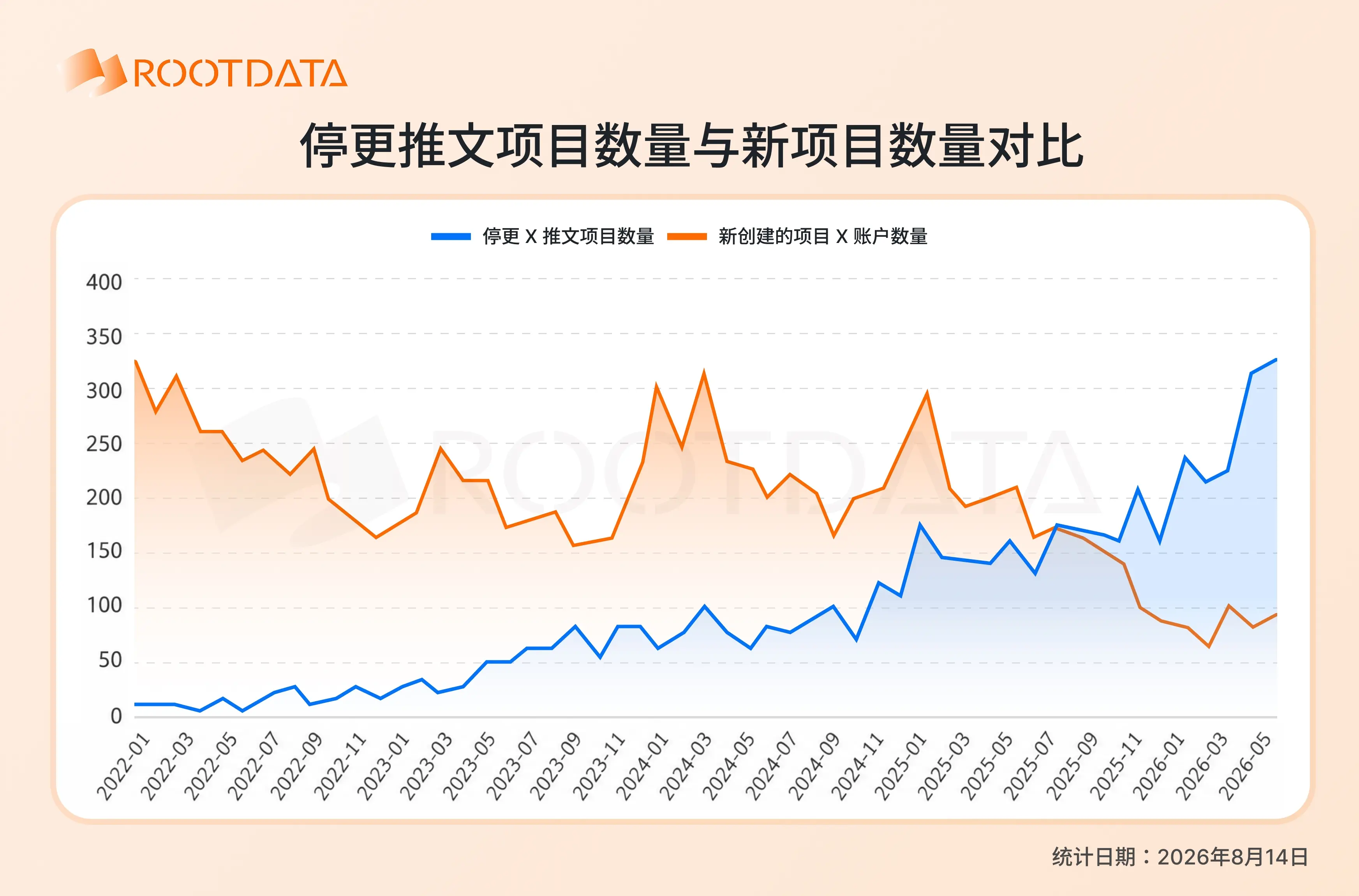 Web3 项目倒闭潮蔓延！RootData 死亡项目名单的统计逻辑与思考