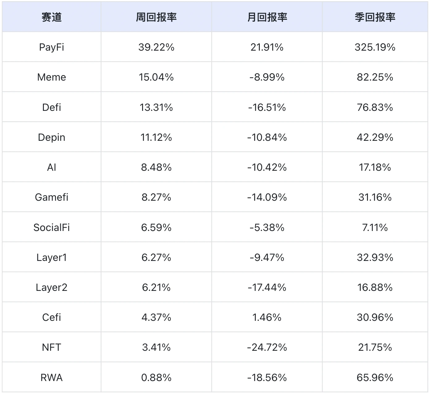 市场回暖，DeFi与AI赛道引领趋势｜Frontier Lab加密市场周报