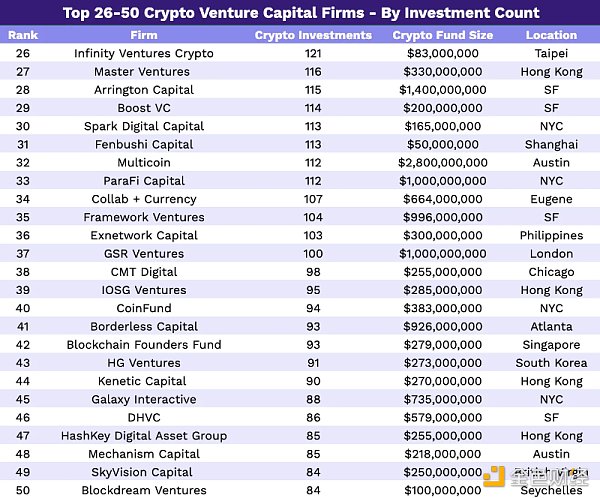 2023 年 Crypto VC 名录：全球 300 家加密基金中谁最活跃？