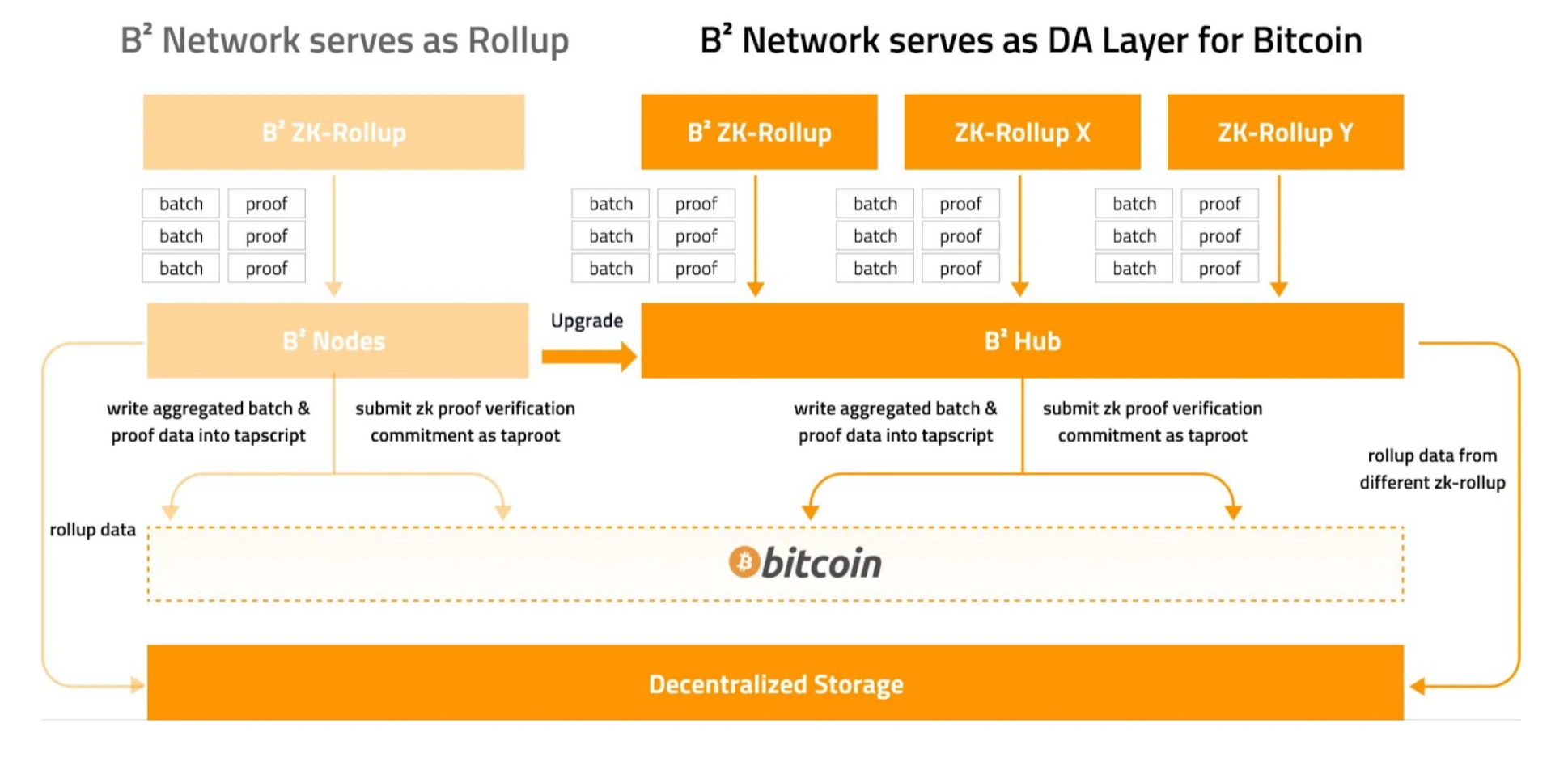 B²Network与Babylon强强联手，打造最安全的二层和比特币质押