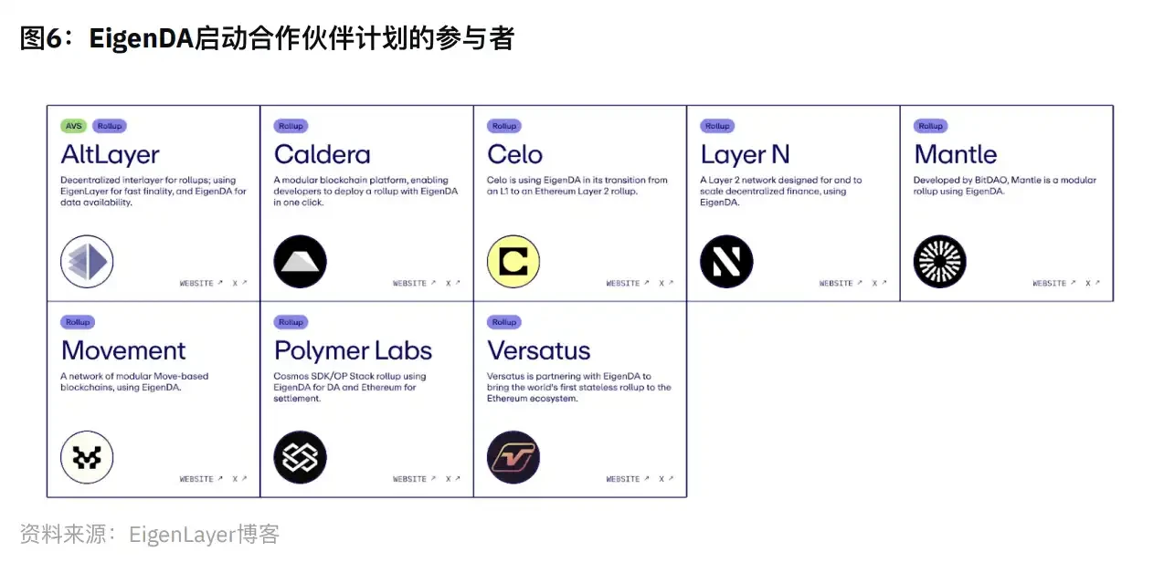 Binance Research：全景解读Restaking赛道