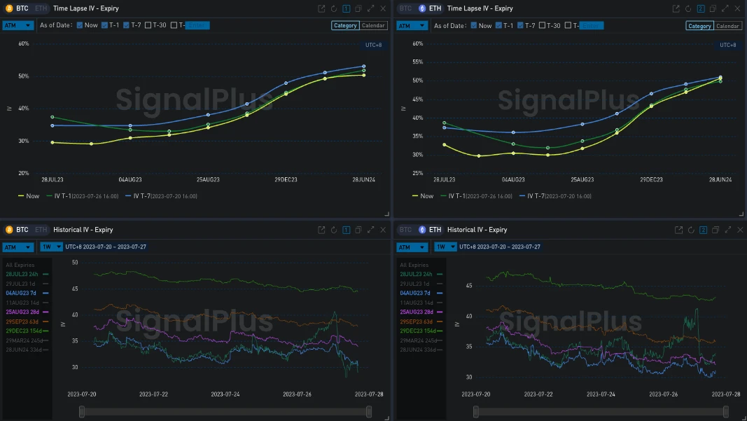 SignalPlus波动率专栏(2023.07.27)：市场行情低迷，交易员依旧以看涨为主