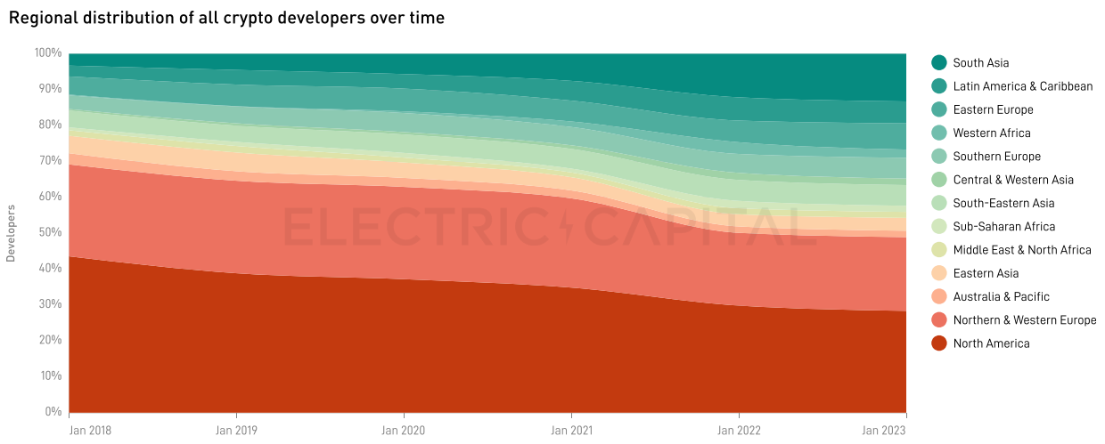 Electric Capital 2023年开发者报告：开发者数量整体下降24%