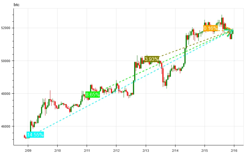 加密市场情绪研究报告(2024.02.09-02.16)：BTC在CPI数据公布短暂下跌后向上突破50000大关