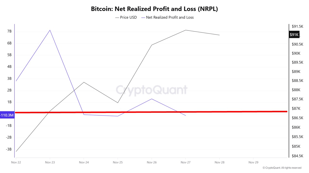 Bitcoin NPRL Returns To Neutral As Market Sits In Equilibrium – What This Means For Price