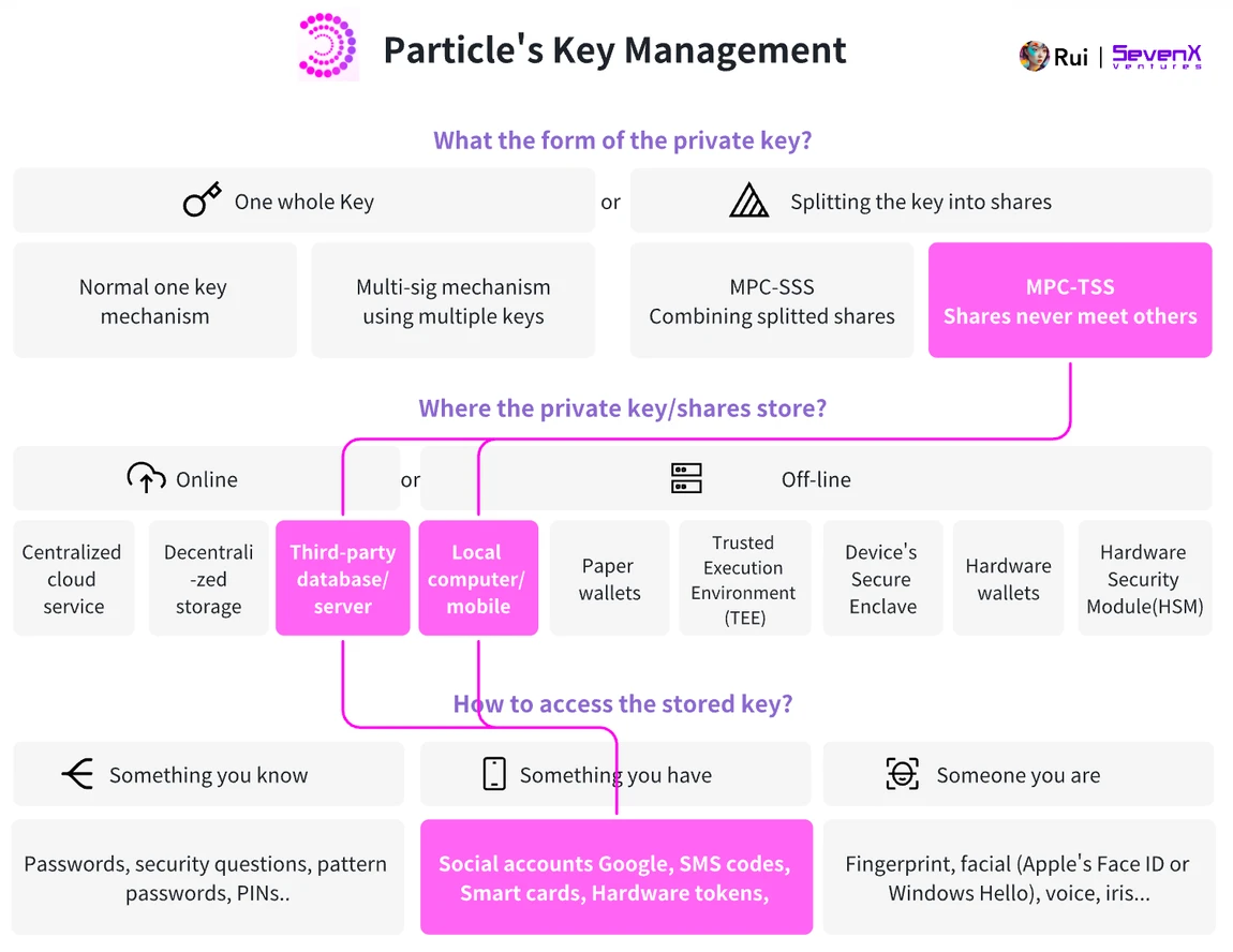 SevenX Ventures: WebAuthn 与 Passkey 如何拯救糟糕的加密体验？