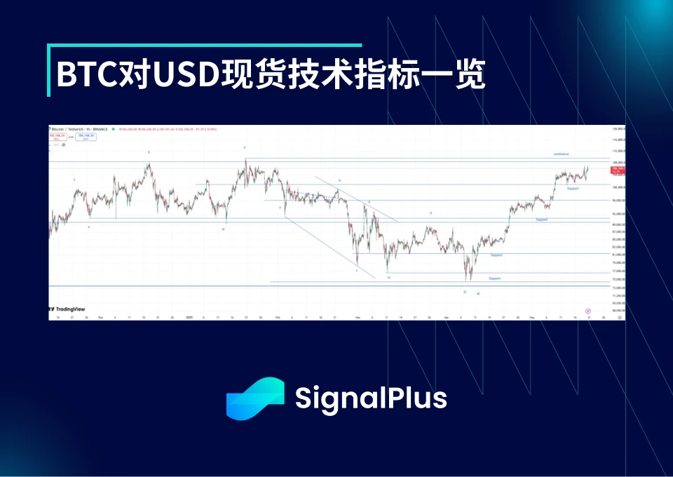 BTC波动率周回顾（五月12-19日）