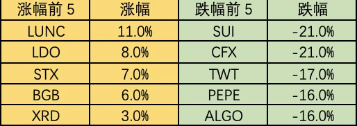 Foresight Ventures市场周报：加密监管博弈，市场凛冬将至？