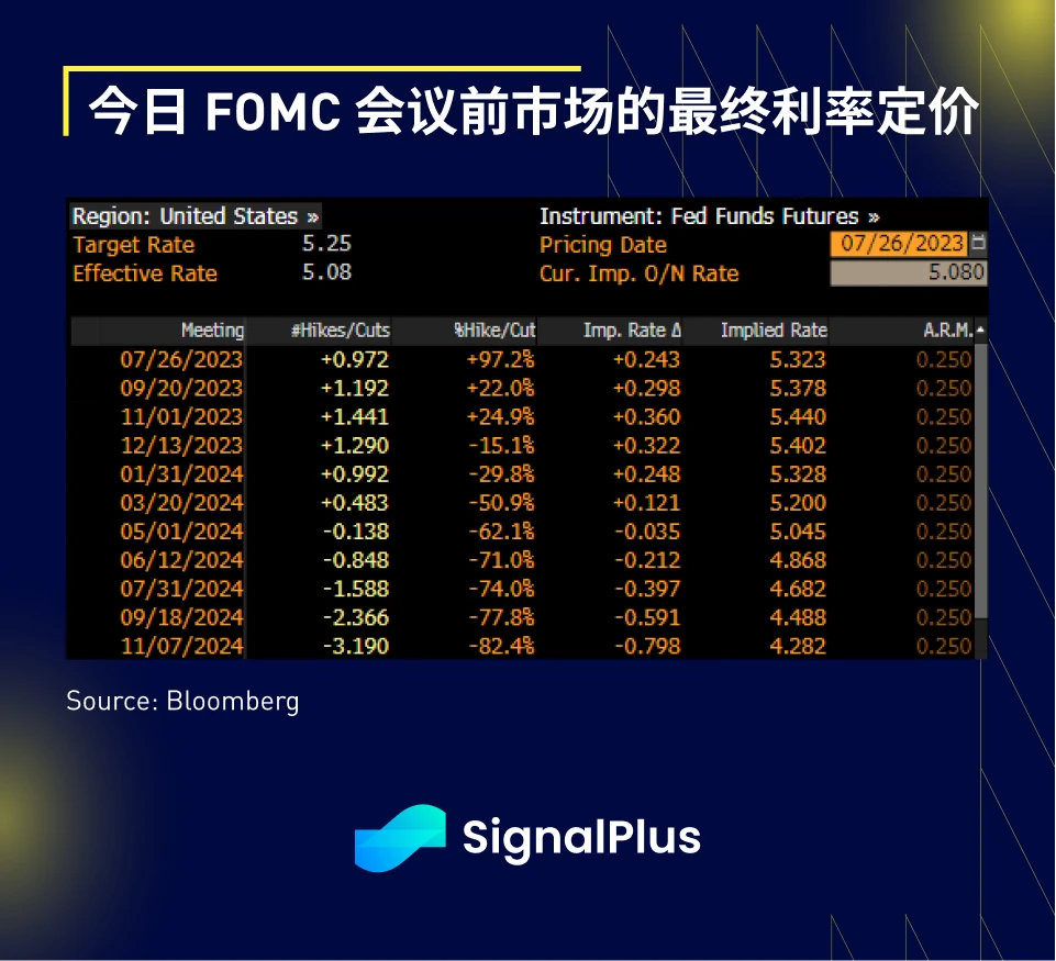 SignalPlus宏观研报(20230726)：市场平静，静待FOMC会议消息