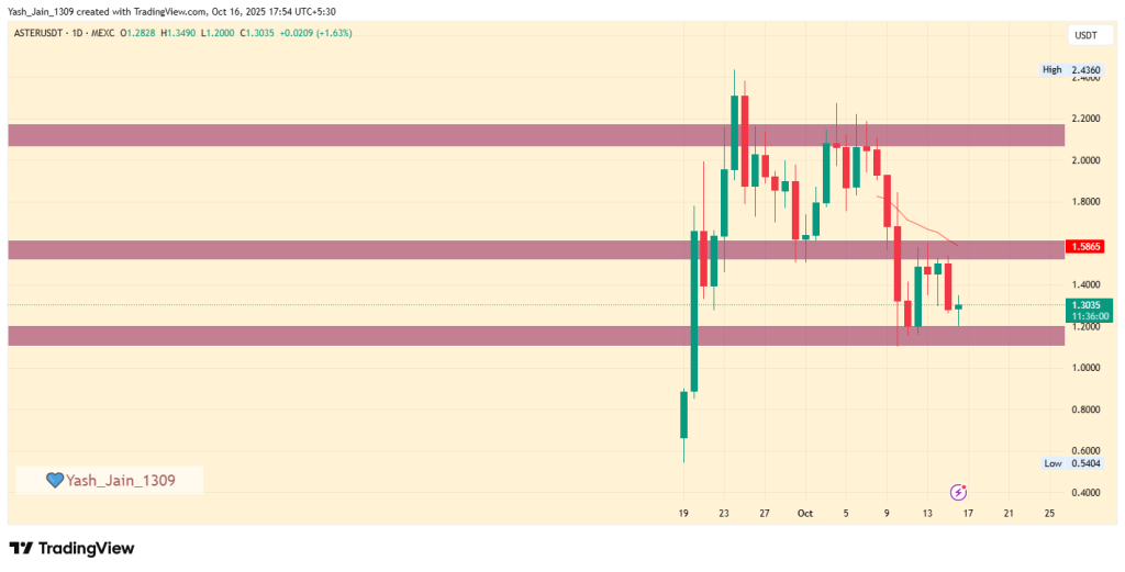 ASTER Price Outlook: Can $ASTER Hold $1.20 Support and Spark a Bullish Reversal?
