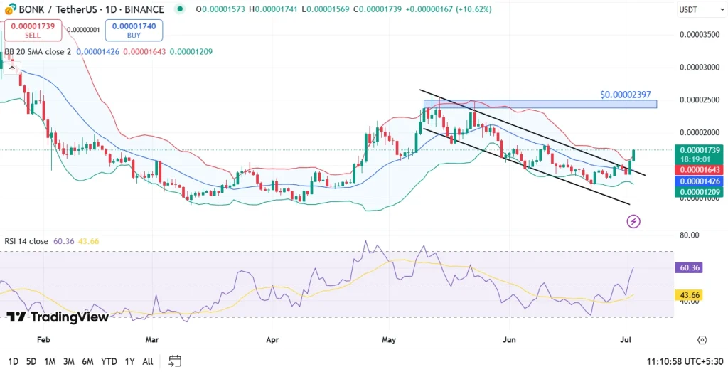 BONK Price Analysis