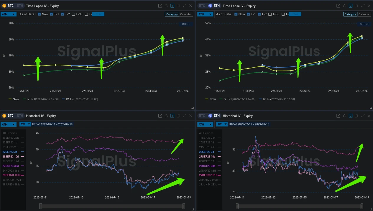 SignalPlus波动率专栏(20230918)：巨鲸买入ETH远期期权，持仓看涨