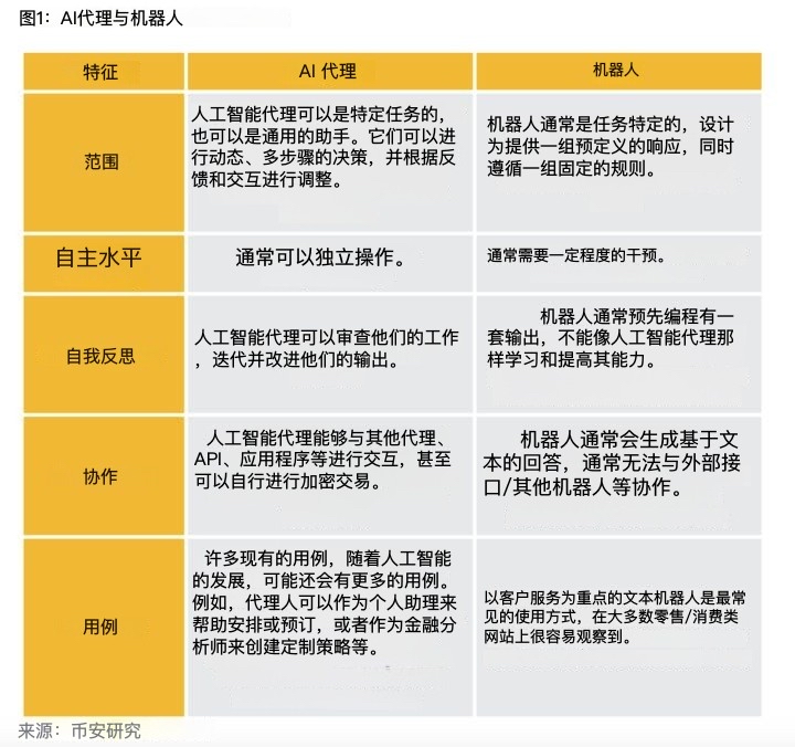 解读Binance AI Agent报告：大器初显，常若玩物