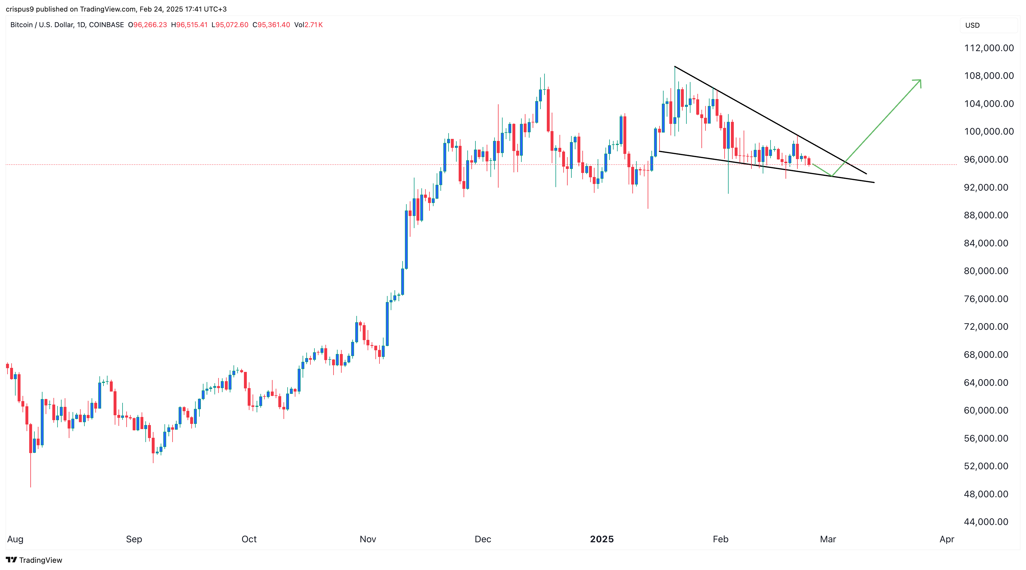 Bitcoin Price Daily Chart